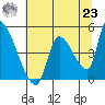 Seaside tide chart for Friday, July 23, 2021