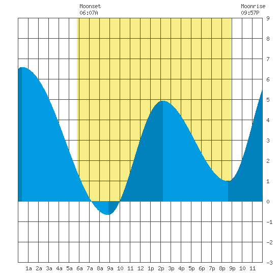 Seaside tide chart for Saturday, July 24, 2021