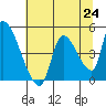 Seaside tide chart for Saturday, July 24, 2021