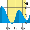 Seaside tide chart for Sunday, July 25, 2021