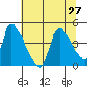 Seaside tide chart for Tuesday, July 27, 2021