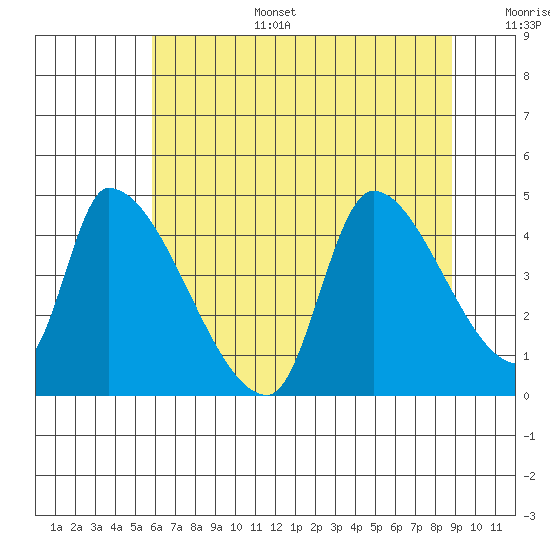 Seaside tide chart for Wednesday, July 28, 2021