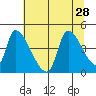 Seaside tide chart for Wednesday, July 28, 2021