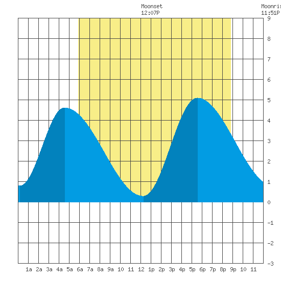 Seaside tide chart for Thursday, July 29, 2021