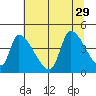 Seaside tide chart for Thursday, July 29, 2021