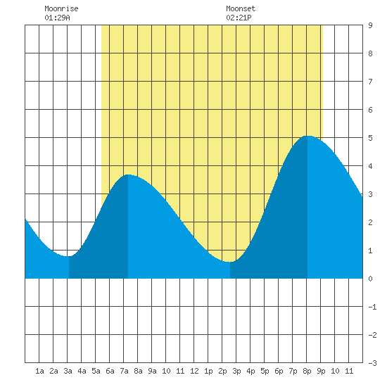 Seaside tide chart for Friday, July 2, 2021