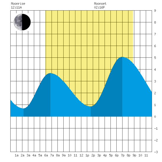 Seaside tide chart for Saturday, July 31, 2021
