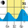 Seaside tide chart for Saturday, July 31, 2021