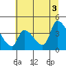 Seaside tide chart for Saturday, July 3, 2021