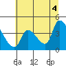 Seaside tide chart for Sunday, July 4, 2021