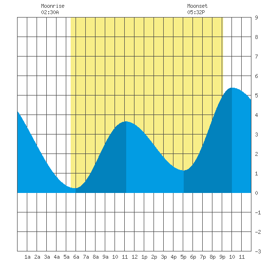 Seaside tide chart for Monday, July 5, 2021