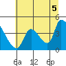Seaside tide chart for Monday, July 5, 2021