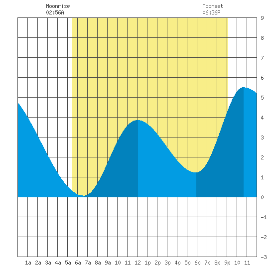Seaside tide chart for Tuesday, July 6, 2021