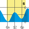 Seaside tide chart for Tuesday, July 6, 2021