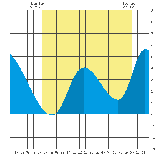 Seaside tide chart for Wednesday, July 7, 2021