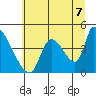 Seaside tide chart for Wednesday, July 7, 2021