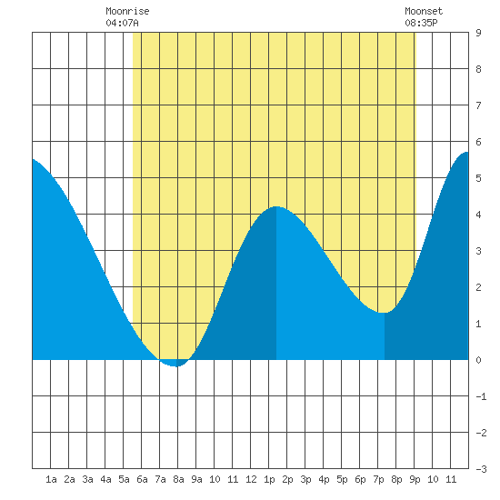 Seaside tide chart for Thursday, July 8, 2021