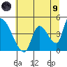 Seaside tide chart for Friday, July 9, 2021
