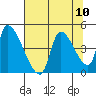 Seaside tide chart for Tuesday, August 10, 2021