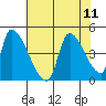 Seaside tide chart for Wednesday, August 11, 2021