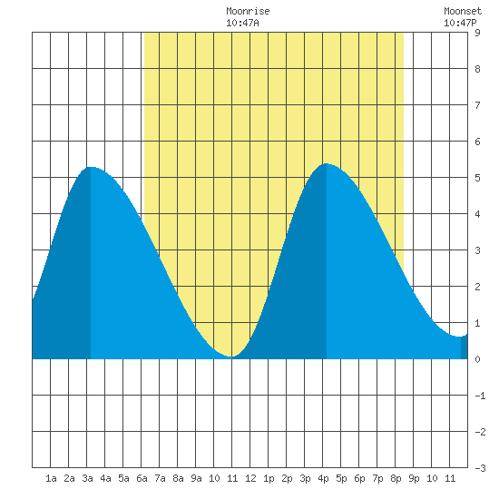 Seaside tide chart for Thursday, August 12, 2021