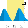 Seaside tide chart for Thursday, August 12, 2021