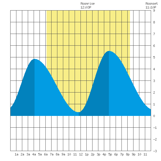 Seaside tide chart for Friday, August 13, 2021