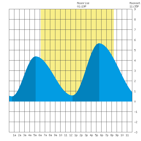 Seaside tide chart for Saturday, August 14, 2021