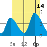 Seaside tide chart for Saturday, August 14, 2021