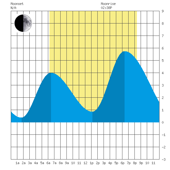 Seaside tide chart for Sunday, August 15, 2021