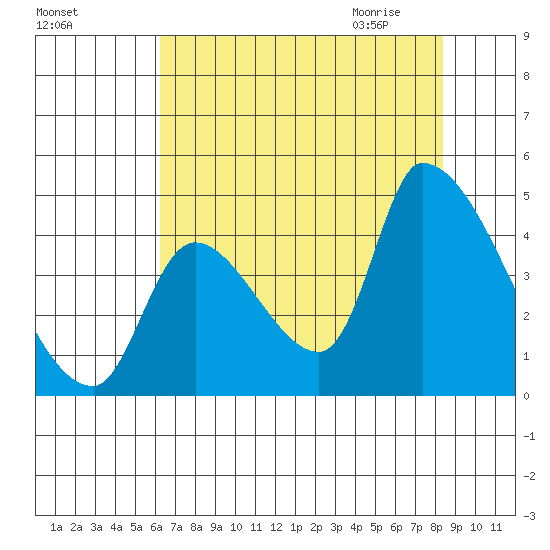 Seaside tide chart for Monday, August 16, 2021