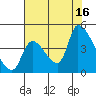 Seaside tide chart for Monday, August 16, 2021