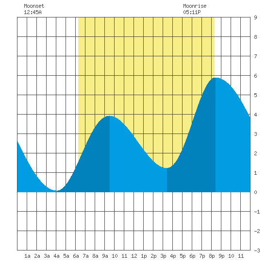 Seaside tide chart for Tuesday, August 17, 2021