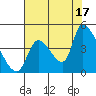 Seaside tide chart for Tuesday, August 17, 2021