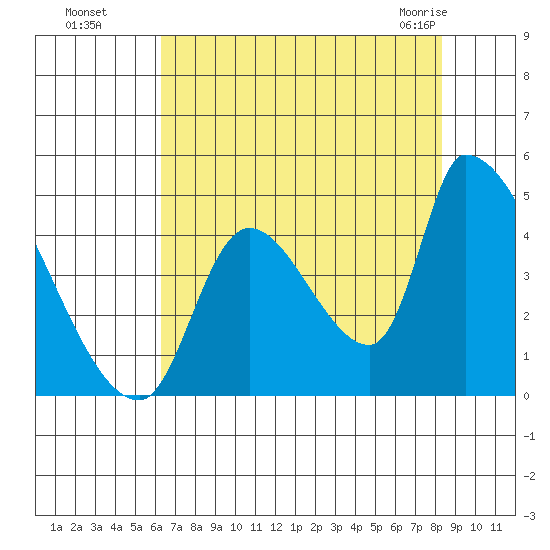 Seaside tide chart for Wednesday, August 18, 2021