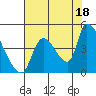 Seaside tide chart for Wednesday, August 18, 2021