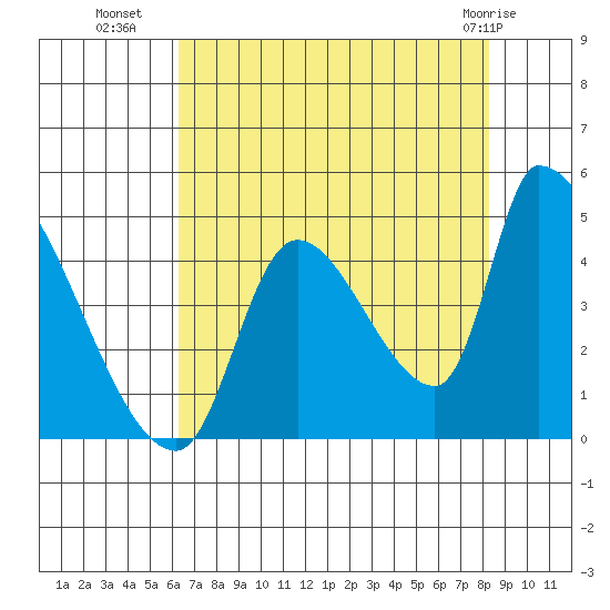 Seaside tide chart for Thursday, August 19, 2021