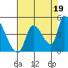 Seaside tide chart for Thursday, August 19, 2021