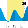 Seaside tide chart for Friday, August 20, 2021