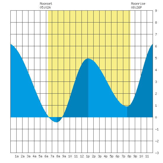 Seaside tide chart for Saturday, August 21, 2021