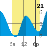 Seaside tide chart for Saturday, August 21, 2021