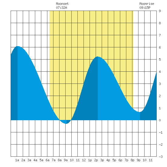 Seaside tide chart for Monday, August 23, 2021
