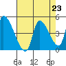 Seaside tide chart for Monday, August 23, 2021