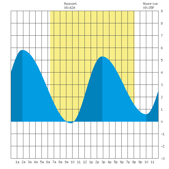 Seaside tide chart for Tuesday, August 24, 2021
