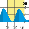 Seaside tide chart for Wednesday, August 25, 2021