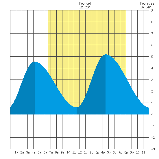 Seaside tide chart for Friday, August 27, 2021