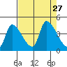 Seaside tide chart for Friday, August 27, 2021