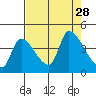 Seaside tide chart for Saturday, August 28, 2021