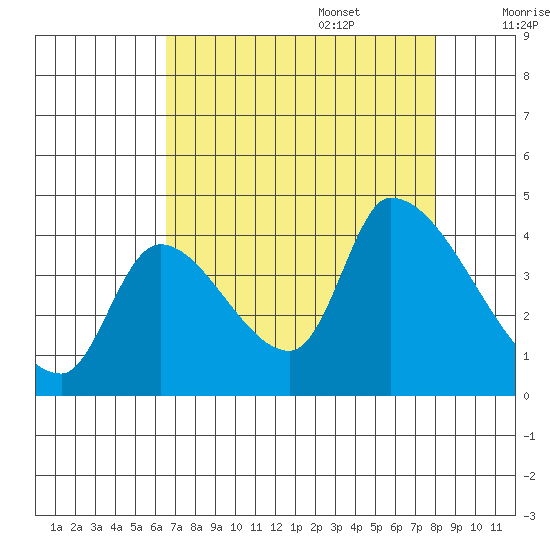 Seaside tide chart for Sunday, August 29, 2021