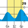 Seaside tide chart for Sunday, August 29, 2021